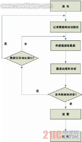 汽車防盜GSM報警系統設計