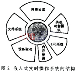 嵌入式实时系统及其在通信系统中的应用