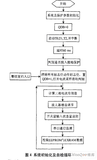 系統(tǒng)初始化及自檢循環(huán)