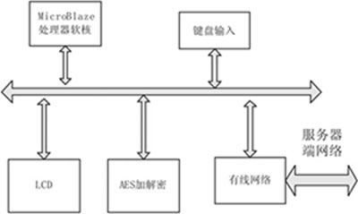 安全通信系統(tǒng)的FPGA實(shí)現(xiàn)