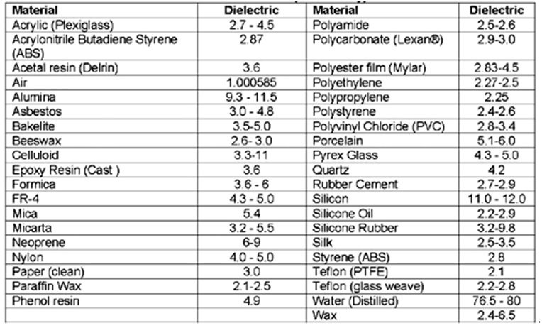 表1：介電常數(shù)。