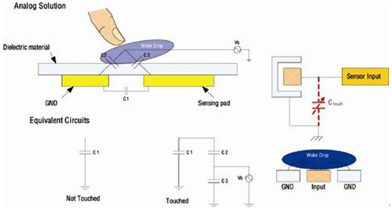 圖2： 模擬觸摸方案；由于需使用參考地，可能會受到水滴的影響。