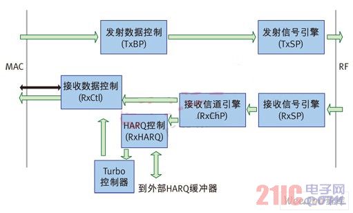 ATLAS LTE用户设备方框图