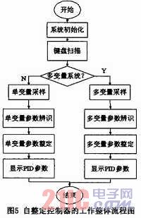 基于MSP430單片機(jī)的便攜式PID參數(shù)整定儀的實(shí)現(xiàn)