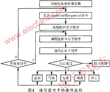 基于AT89C51CC01和FM1712的射頻卡讀寫器的設(shè)計(jì)