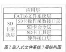 基于ARM和SD卡的嵌入式文件系統研究與設計