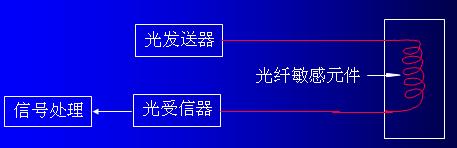 光纤传感器结构原理及分类