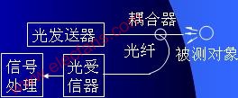 光纤传感器结构原理及分类