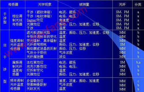 光纤传感器结构原理及分类