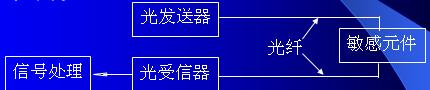 光纤传感器结构原理及分类