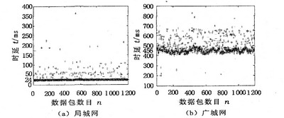 基于IEEE1451标准的IP传感器的设计与实现