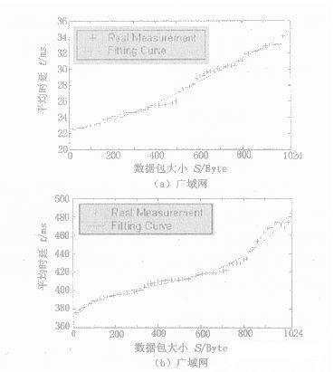 基于IEEE1451标准的IP传感器的设计与实现