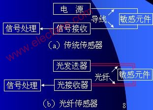 光纤传感器结构原理及分类