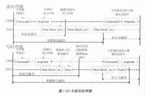 基于ARM和SD卡的嵌入式文件系統研究與設計