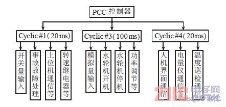 为控制程序各个任务程序模块的任务层分布（括号内时间分别表示不同任务层的循环时间）