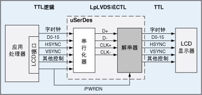 uSerDes在帶有RGB接口的智能電話設計中的應用實例