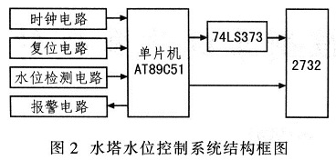 單片機(jī)水塔水位控制系統(tǒng)結(jié)構(gòu)框圖