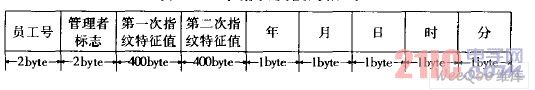 一個指紋模板的格式