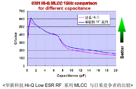 华新科技推出射频专用Hi-Q Low ESR积层陶瓷电容器