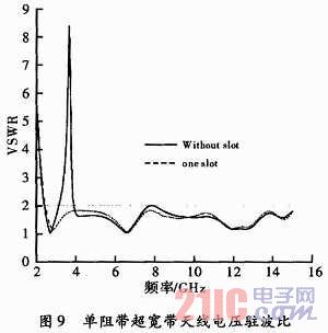 3.4/5.5GHz雙阻帶特性的超寬帶天線(xiàn)設(shè)計(jì)