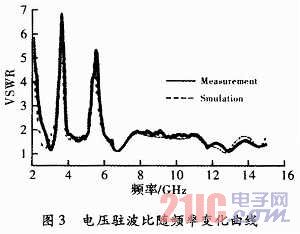 3.4/5.5GHz雙阻帶特性的超寬帶天線(xiàn)設(shè)計(jì)