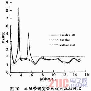 3.4/5.5GHz雙阻帶特性的超寬帶天線(xiàn)設(shè)計(jì)