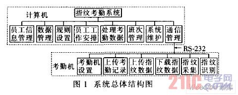 系統總體結構圖