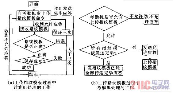 上傳指紋模板流程