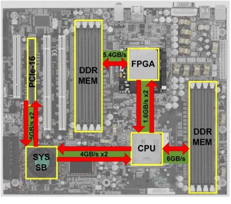 采用FPGA实现医疗影像