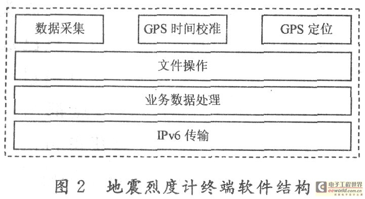 傳感器終端軟件結(jié)構(gòu)