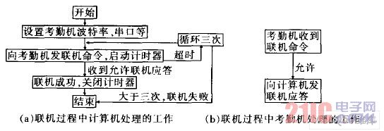 計算機考勤機聯機流程圖