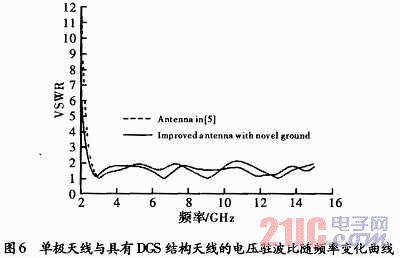 3.4/5.5GHz雙阻帶特性的超寬帶天線(xiàn)設(shè)計(jì)