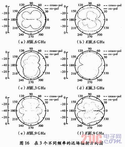 3.4/5.5GHz雙阻帶特性的超寬帶天線(xiàn)設(shè)計(jì)
