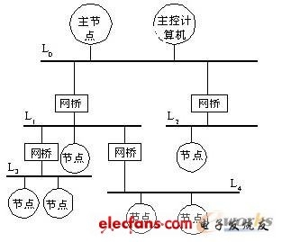 Type 6 SwiftNet现场总线体系结构