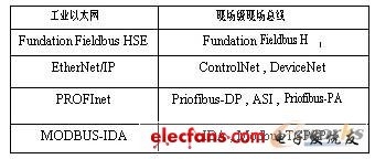 工业以太网与现场总线关系