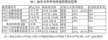 电阻的基本选型原则及案例分析