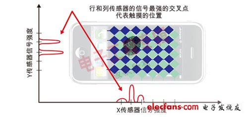 触摸技术与设计技巧浅析