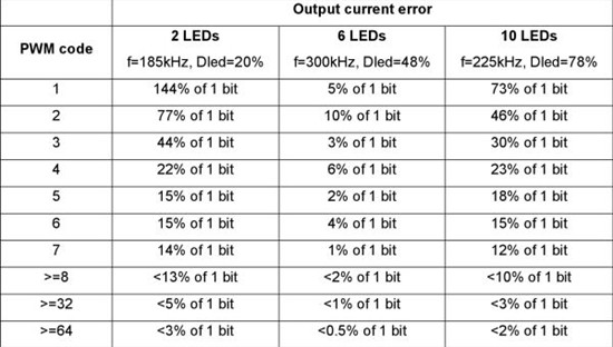 PWM頻率和分辨率對(duì)輸出電流精密度的影響