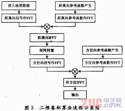 基于TS101的SAR回波信號模擬器設(shè)計與實現(xiàn)