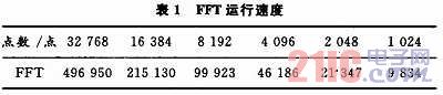 基于TS101的SAR回波信號(hào)模擬器設(shè)計(jì)與實(shí)現(xiàn)