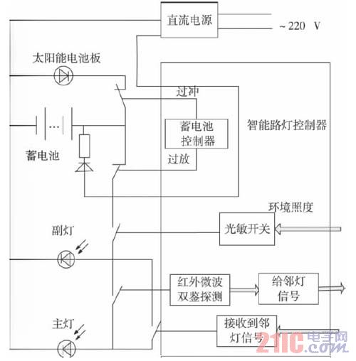 智能太陽能路燈系統(tǒng)總體方案