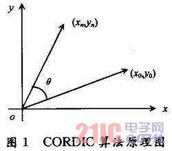 基于CORDIC算法2FSK調制器的FPGA設計