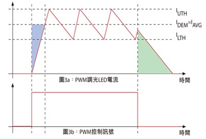 PWM調(diào)光