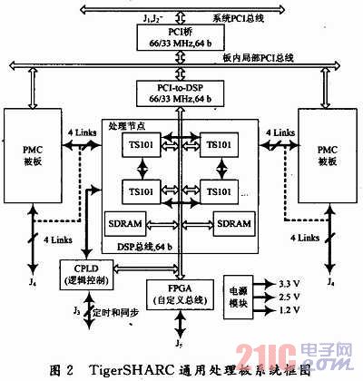 基于TS101的SAR回波信號(hào)模擬器設(shè)計(jì)與實(shí)現(xiàn)