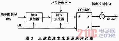 基于CORDIC算法2FSK調制器的FPGA設計