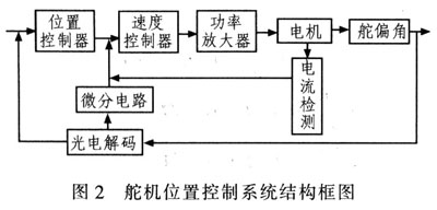 基于PID控制的導(dǎo)彈分通道仿真