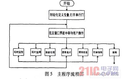 主程序流程圖