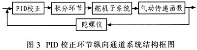 基于PID控制的導(dǎo)彈分通道仿真