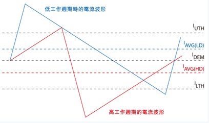 使用遲滯型降壓DC/DC轉(zhuǎn)換器調(diào)光LED時(shí)需要考慮的精密度因素