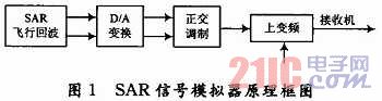 基于TS101的SAR回波信號模擬器設(shè)計與實現(xiàn)